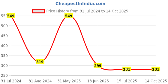 myntra.com SYGA Kids Round Sunglasses with UV Protected Lens Goggles-paramour-Black&Yellow syga Price History Graph from 31 Jul 2024 to 14 Oct 2025
