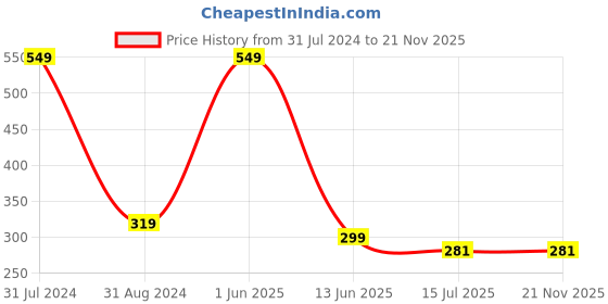 myntra.com SYGA Kids Round Sunglasses with UV Protected Lens Goggles-paramour-LightPink&Pink syga Price History Graph from 31 Jul 2024 to 20 Nov 2025
