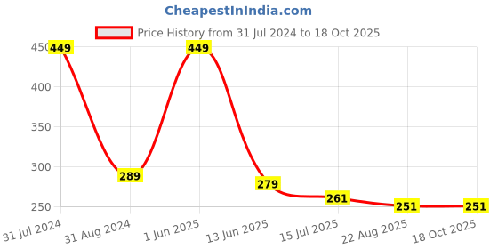 myntra.com SYGA Kids Round Sunglasses with UV Protected Lens Goggles-Round-BlueFrame&Brown syga Price History Graph from 31 Jul 2024 to 18 Oct 2025