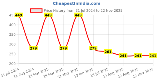 myntra.com SYGA Kids Round Sunglasses with UV Protected Lens Goggles-Round-GreenFrame&Tea syga Price History Graph from 31 Jul 2024 to 22 Nov 2025