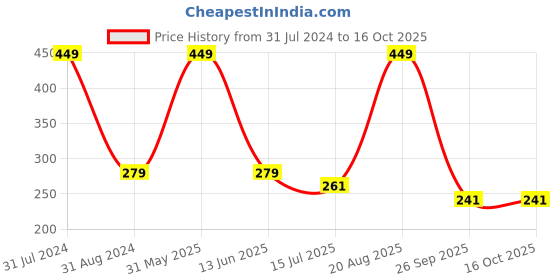 myntra.com SYGA Kids Round Sunglasses with UV Protected Lens Goggles-Round-MilkyFrame&TeaSlices syga Price History Graph from 31 Jul 2024 to 16 Oct 2025