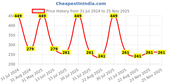 myntra.com SYGA Kids Round Sunglasses with UV Protected Lens Goggles-Round-OrangeFrame&Tea syga Price History Graph from 31 Jul 2024 to 25 Nov 2025