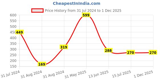 myntra.com SYGA Kids Round Sunglasses with UV Protected Lens Goggles-Round-PurpleFrame&TeaSlices syga Price History Graph from 31 Jul 2024 to 30 Nov 2025