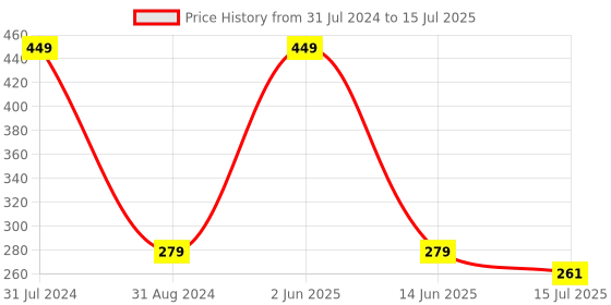 myntra.com SYGA Kids Round Sunglasses with UV Protected Lens Goggles-Round-YellowFrame&Brown syga Price History Graph from 31 Jul 2024 to 14 Jun 2025