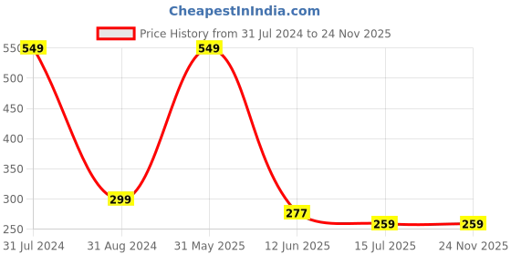 myntra.com SYGA Kids Round Sunglasses with UV Protected Lens Goggles-SideTie syga Price History Graph from 31 Jul 2024 to 24 Nov 2025