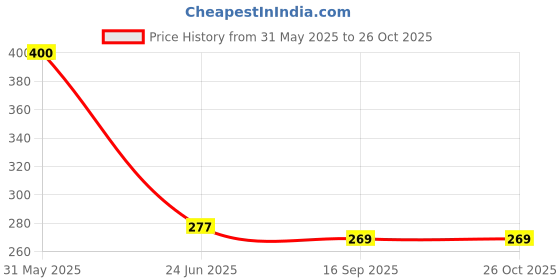 myntra.com SYGA Kids Sea Green Printed Bed Dry Sheet syga Price History Graph from 31 May 2025 to 26 Oct 2025