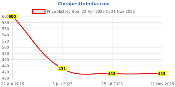 myntra.com SYGA Kids Self Design Beanie syga Price History Graph from 22 Apr 2025 to 20 Nov 2025