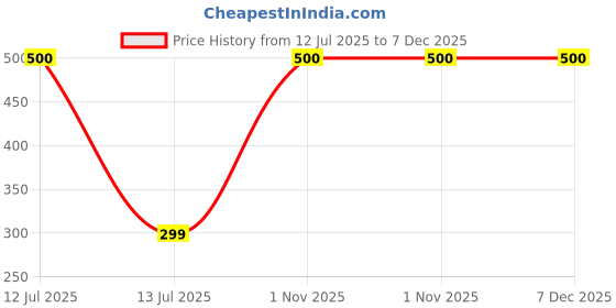 myntra.com SYGA Kids Self Design Beanie syga Price History Graph from 12 Jul 2025 to 6 Dec 2025