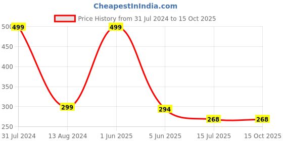 myntra.com SYGA Kids Self Design Bow Woolen Beanie Cap syga Price History Graph from 31 Jul 2024 to 15 Oct 2025