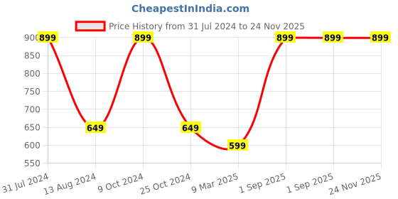 myntra.com SYGA Kids Self Design Cotton Wool Beanie & Scarf Set syga Price History Graph from 31 Jul 2024 to 23 Nov 2025