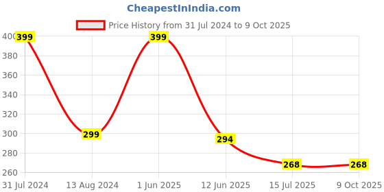 myntra.com SYGA Kids Self Design Embellished Woolen Beanie Cap syga Price History Graph from 31 Jul 2024 to 9 Oct 2025