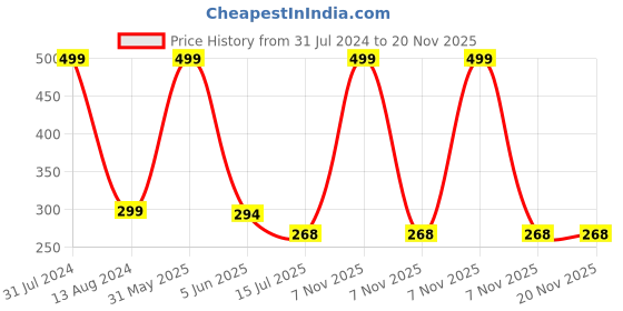 myntra.com SYGA Kids Self Design Knotted Woollen Beanie syga Price History Graph from 31 Jul 2024 to 20 Nov 2025