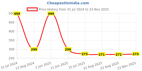myntra.com SYGA Kids Self Design Knotted Woollen Beanie syga Price History Graph from 31 Jul 2024 to 23 Nov 2025