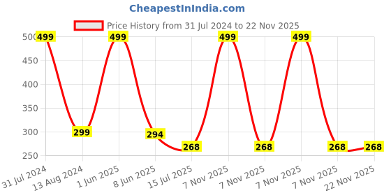 myntra.com SYGA Kids Self Design Knotted Woollen Beanie syga Price History Graph from 31 Jul 2024 to 22 Nov 2025