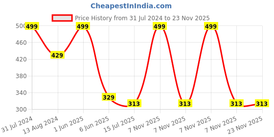 myntra.com SYGA Kids Self Design Knotted Woollen Beanie & Headband syga Price History Graph from 31 Jul 2024 to 23 Nov 2025