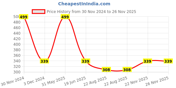 myntra.com SYGA Kids Self Design Portable Multifunction Pen Cases Stationery syga Price History Graph from 30 Nov 2024 to 25 Nov 2025