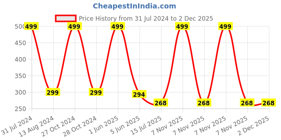myntra.com SYGA Kids Self Design Woollen Beanie syga Price History Graph from 31 Jul 2024 to 1 Dec 2025