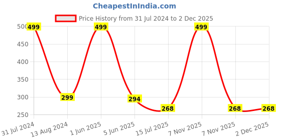 myntra.com SYGA Kids Self Design Woollen Beanie syga Price History Graph from 31 Jul 2024 to 30 Nov 2025