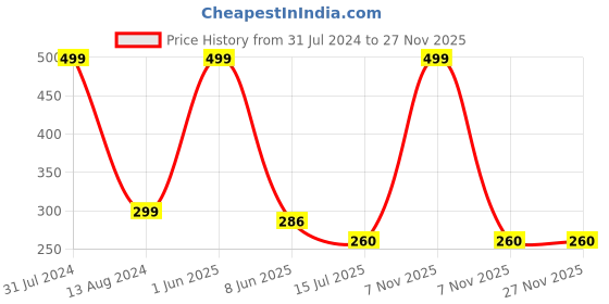 myntra.com SYGA Kids Self Design Woollen Beanie syga Price History Graph from 31 Jul 2024 to 25 Nov 2025