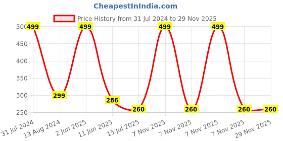 myntra.com SYGA Kids Self Design Woollen Beanie syga Price History Graph from 31 Jul 2024 to 29 Nov 2025