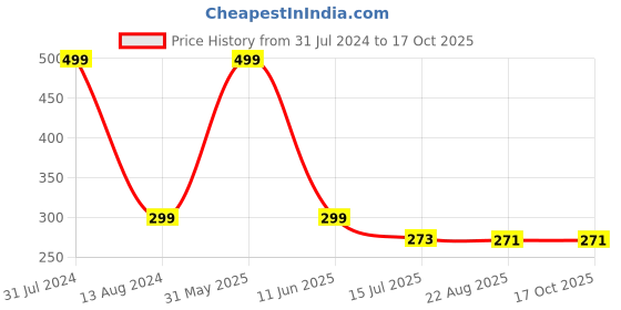 myntra.com SYGA Kids Self Design Woollen Beanie syga Price History Graph from 31 Jul 2024 to 16 Oct 2025