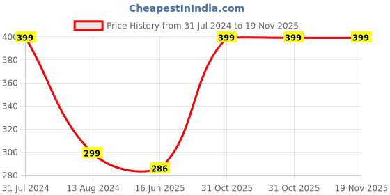 myntra.com SYGA Kids Self Design Woollen Beanie syga Price History Graph from 31 Jul 2024 to 19 Nov 2025