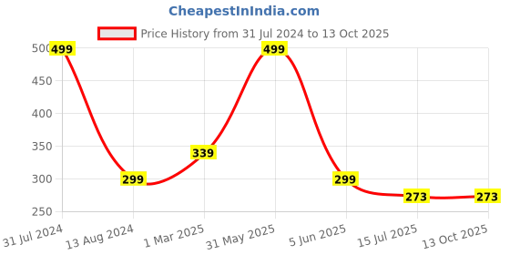 myntra.com SYGA Kids Self Design Woollen Beanie syga Price History Graph from 31 Jul 2024 to 13 Oct 2025