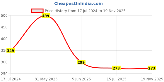myntra.com SYGA Kids Self Design Woollen Beanie syga Price History Graph from 17 Jul 2024 to 19 Nov 2025