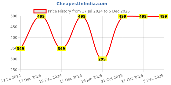 myntra.com SYGA Kids Self Design Woollen Beanie syga Price History Graph from 17 Jul 2024 to 5 Dec 2025