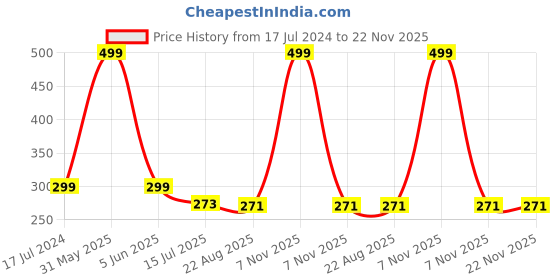 myntra.com SYGA Kids Self Design Woollen Beanie syga Price History Graph from 17 Jul 2024 to 22 Nov 2025