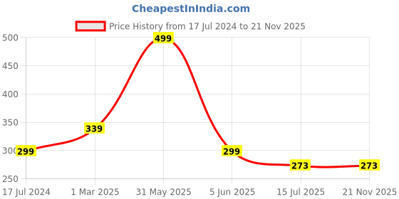 myntra.com SYGA Kids Self Design Woollen Beanie syga Price History Graph from 17 Jul 2024 to 20 Nov 2025