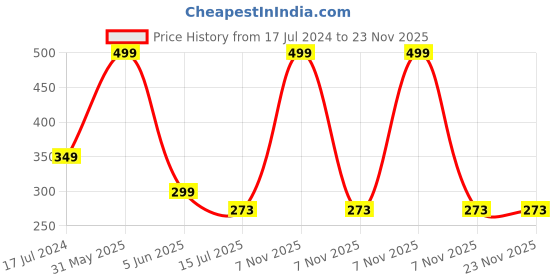 myntra.com SYGA Kids Self Design Woollen Beanie syga Price History Graph from 17 Jul 2024 to 23 Nov 2025