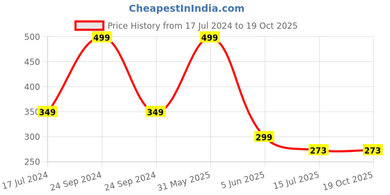 myntra.com SYGA Kids Self Design Woollen Beanie syga Price History Graph from 17 Jul 2024 to 17 Oct 2025