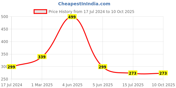 myntra.com SYGA Kids Self Design Woollen Beanie syga Price History Graph from 17 Jul 2024 to 10 Oct 2025