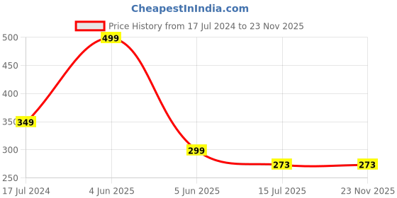myntra.com SYGA Kids Self Design Woollen Beanie syga Price History Graph from 17 Jul 2024 to 23 Nov 2025