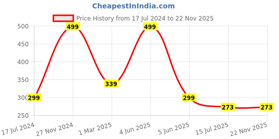 myntra.com SYGA Kids Self Design Woollen Beanie syga Price History Graph from 17 Jul 2024 to 22 Nov 2025