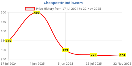 myntra.com SYGA Kids Self Design Woollen Beanie syga Price History Graph from 17 Jul 2024 to 22 Nov 2025