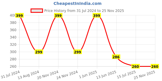 myntra.com SYGA Kids Self Design Woollen Beanie syga Price History Graph from 31 Jul 2024 to 24 Nov 2025