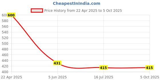 myntra.com SYGA Kids Self Design Woollen Beanie syga Price History Graph from 22 Apr 2025 to 4 Oct 2025