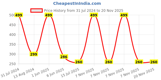 myntra.com SYGA Kids Self Design Woollen Beanie Cap syga Price History Graph from 31 Jul 2024 to 20 Nov 2025