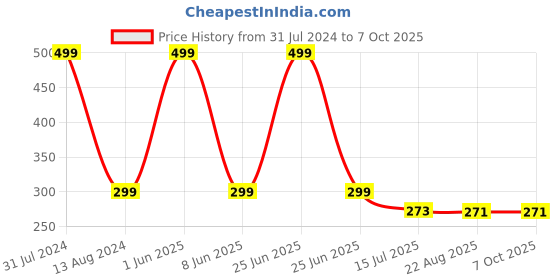 myntra.com SYGA Kids Self Designed Soft & Comfortable Woollen Beanie syga Price History Graph from 31 Jul 2024 to 4 Oct 2025