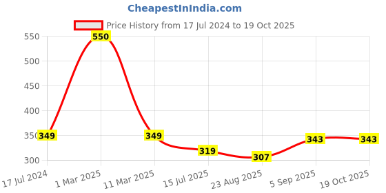 myntra.com SYGA Kids Set of 3 Navy Blue & White Ankle-Length Patterned Socks syga Price History Graph from 17 Jul 2024 to 18 Oct 2025
