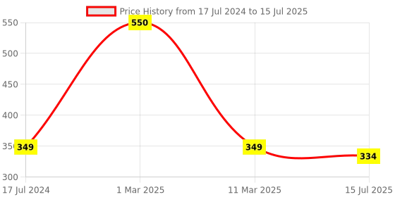 myntra.com SYGA Kids Set of 3 Patterned Socks syga Price History Graph from 17 Jul 2024 to 15 Jul 2025