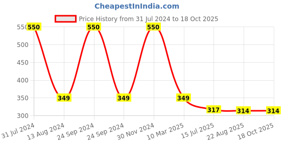 myntra.com SYGA Kids Set Of 3 Printed Cotton Wool Beanie syga Price History Graph from 31 Jul 2024 to 18 Oct 2025