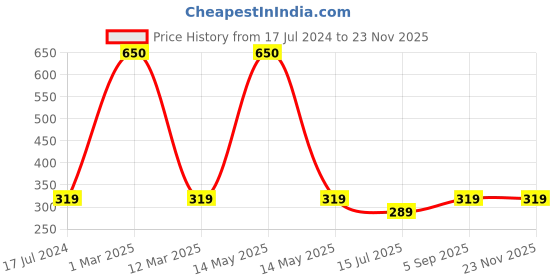 myntra.com SYGA Kids Set of 4 Ankle-Length Socks syga Price History Graph from 17 Jul 2024 to 23 Nov 2025