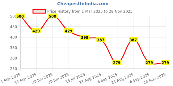 myntra.com SYGA Kids Soft & Cozy Cotton Patterned Above Knee-Length Socks syga Price History Graph from 1 Mar 2025 to 28 Nov 2025