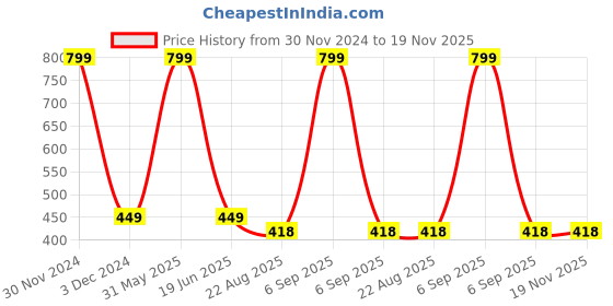 myntra.com SYGA Kids Space Printed Pencil Case Pouch syga Price History Graph from 30 Nov 2024 to 18 Nov 2025