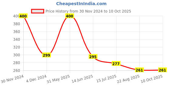 myntra.com SYGA Kids Square Sunglasses with UV Protected Lens GL-272 syga Price History Graph from 30 Nov 2024 to 9 Oct 2025