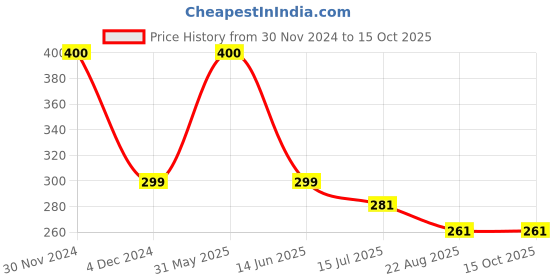 myntra.com SYGA Kids Square Sunglasses with UV Protected Lens GL-273 syga Price History Graph from 30 Nov 2024 to 14 Oct 2025