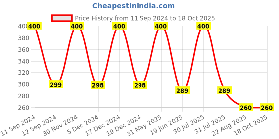 myntra.com SYGA Kids Square Sunglasses with UV Protected Lens GL-275 syga Price History Graph from 11 Sep 2024 to 18 Oct 2025